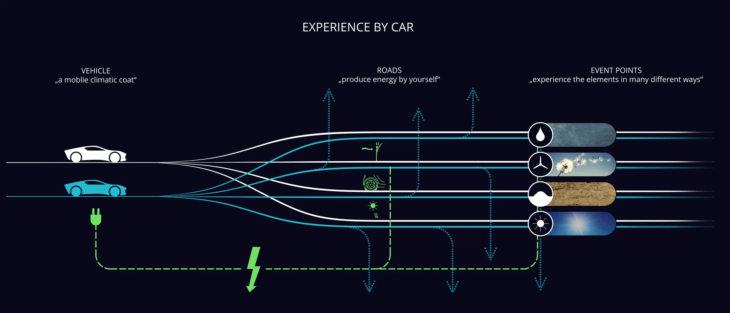 Ajman: Diagramm „Experience by car“ – Fahrzeuge, Knotenpunkte und Eventbereiche