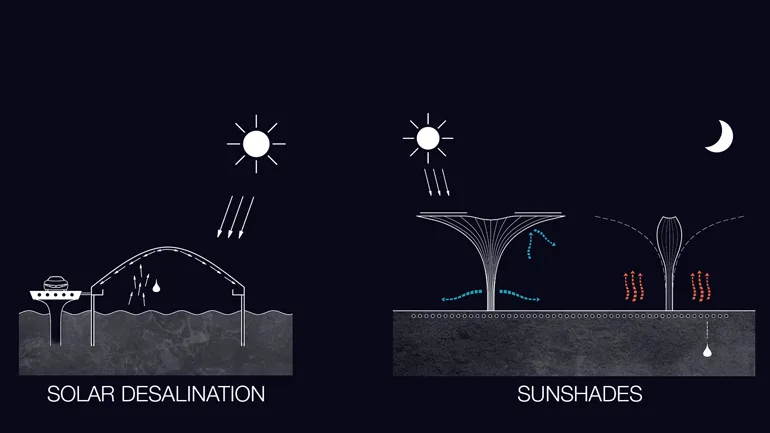 Ajman: Diagramm zu solarer Meerwasserentsalzung und Sonnensegeln