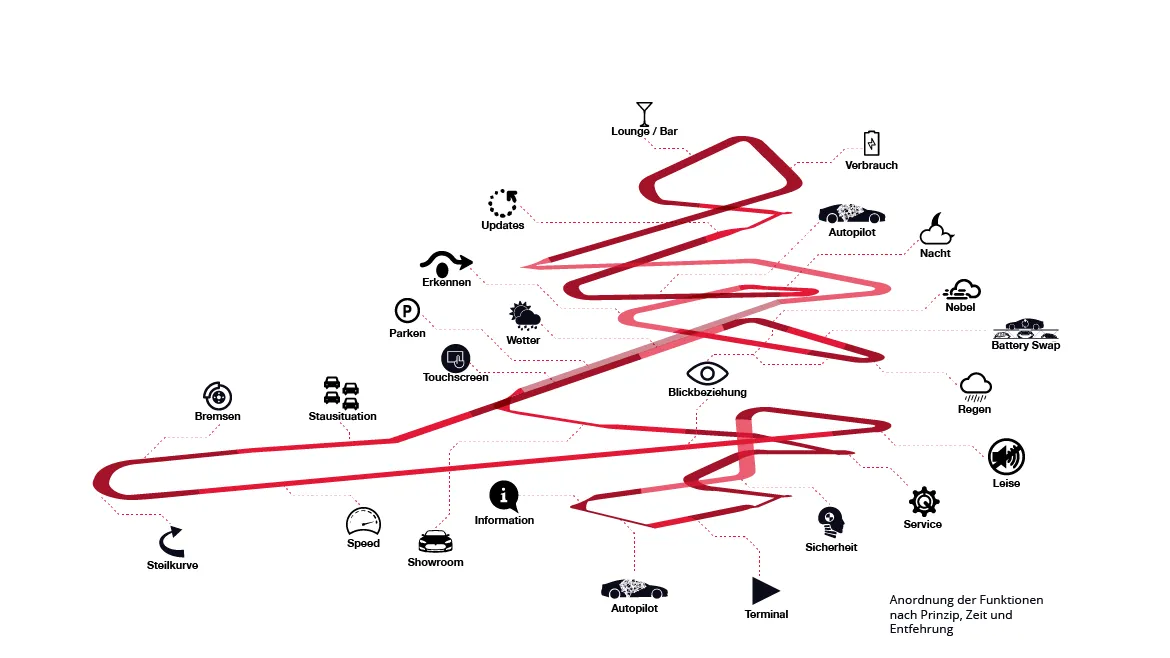 Tesla Motors Future: Diagramm zur Anordnung der Bereiche