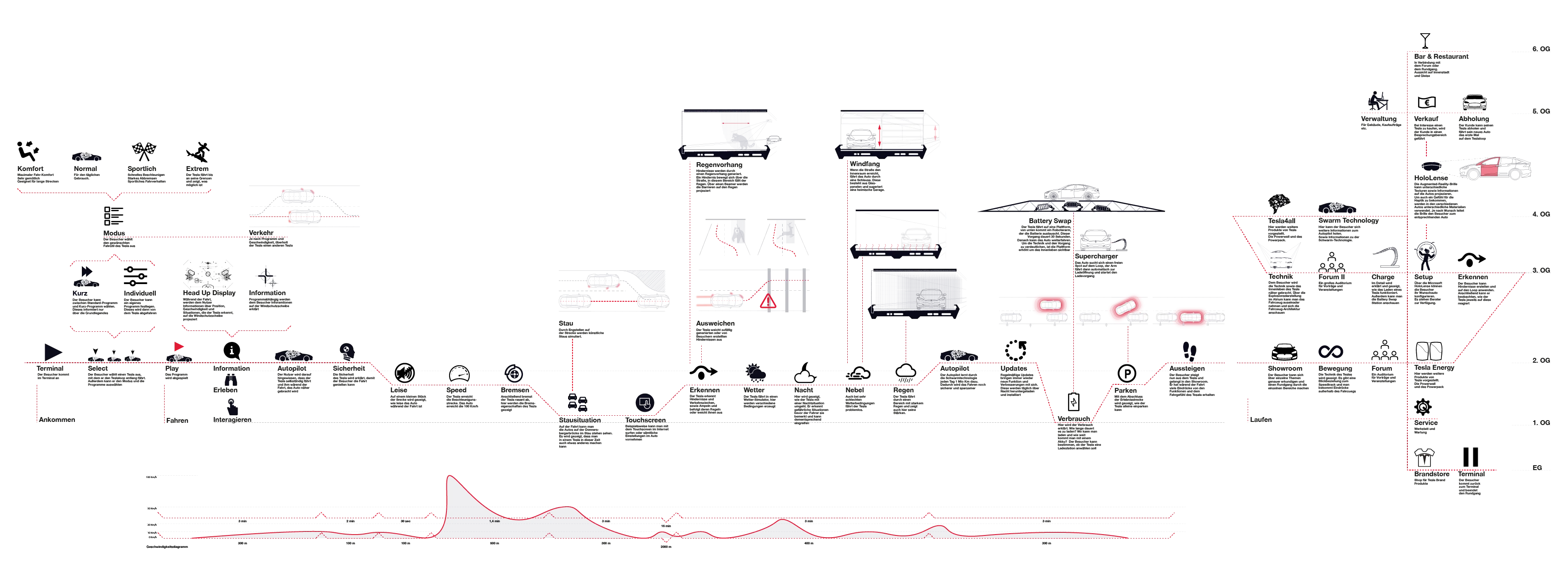 Tesla Motors Future: Funktionsdiagramm des Gebäudes